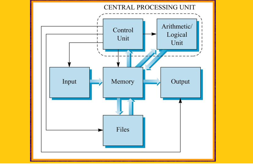 The Basic Components of a Digital Computer